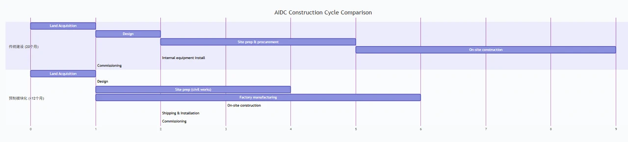 Original schedule comparison of traditional and prefabricated data-center construction