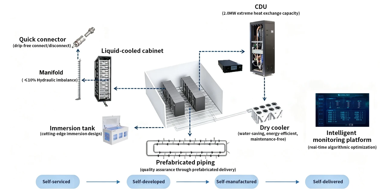 Original portfolio diagram showing connectors, manifolds, cabinets, CDUs, immersion tanks, dry coolers, piping and monitoring