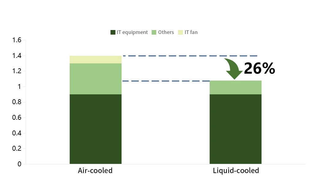 Original chart comparing air-cooled and liquid-cooled arrangements with a 26 percent reduction annotation