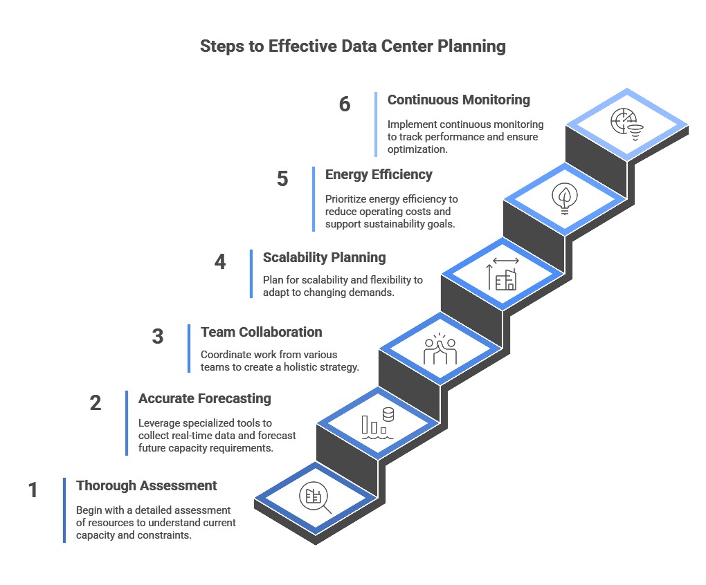 data center capacity planning