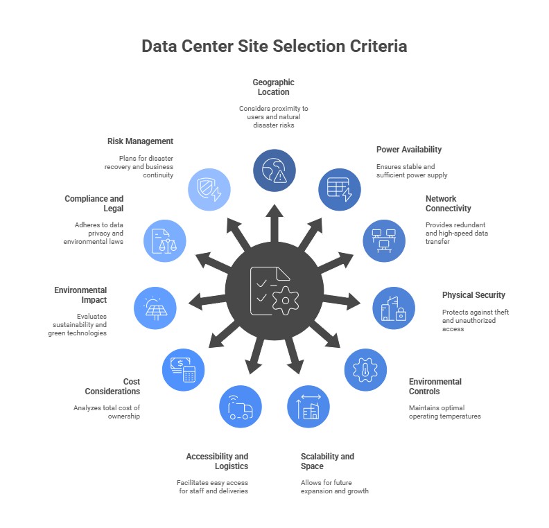 data center site selection