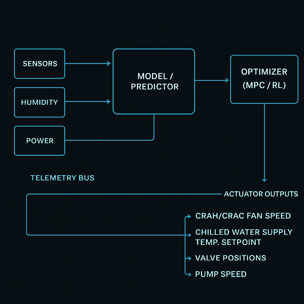 Schematic: sensors → model/predictor → optimizer → actuator outputs